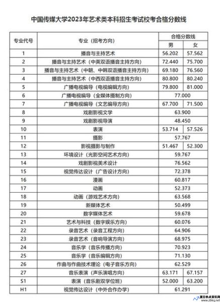 中国传媒大学录取分数线2021是多少(中国传媒大学录取分数线2021播音主持)