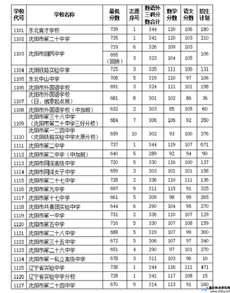 沈阳中考录取分数线2020是多少(沈阳中考录取分数线2020级)