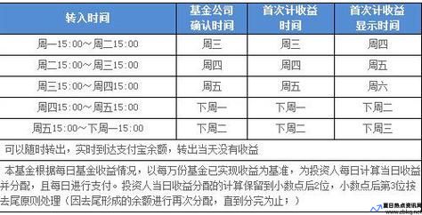 余额宝多久收益到账(微众银行活期+收益)