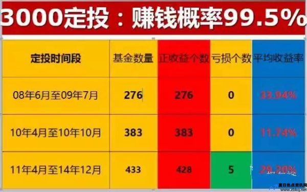 农行基金定投收益率是多少(农行基金定投怎么回事)