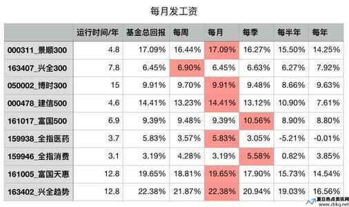 农行基金定投收益率是多少(农行基金定投怎么回事)