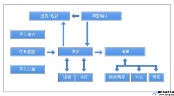 淘宝的大物流计划是四方受益,以下哪一项不是收益方(淘宝大物流计划是四方受益)