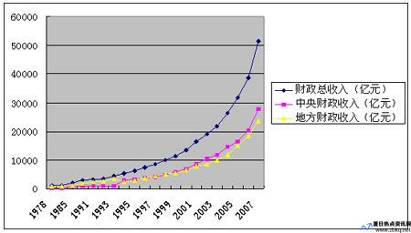 财政收入结构变化的理论分析(财政收入结构变化有哪些规律)