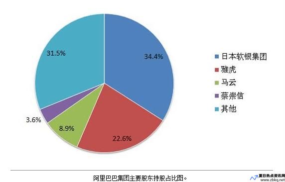 阿里巴巴股东持股比例图表(阿里巴巴的股份持股情况)