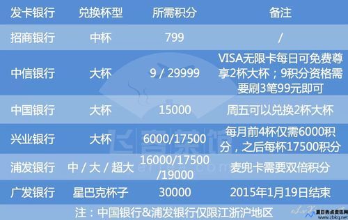 上海银行信用卡积分兑换星巴克(上海银行信用卡积分兑换商城)