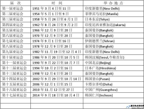 亚运会举办城市列表和时间(亚运会举办城市列表 历届)