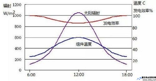 太阳能电池组件发电效率与表面温度的变化关系(太阳能电池组件的基础知识)