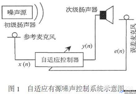 有源噪声控制ANC技术名词解释(有源噪声控制不适用高频)