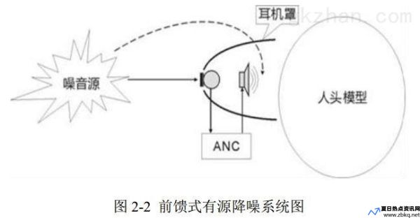 有源噪声控制ANC技术名词解释(有源噪声控制不适用高频)