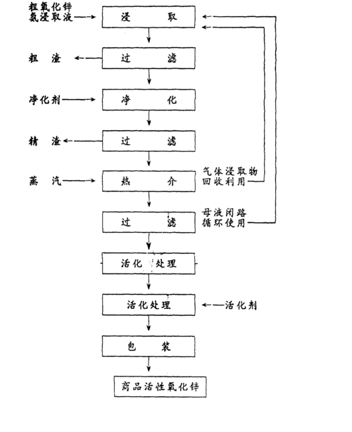 次氧化锌生产工艺流程(次氧化锌多少钱一吨)