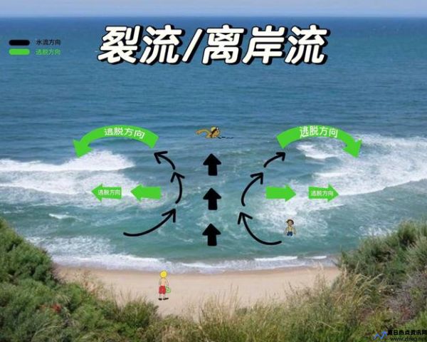 离岸流示意图(离岸流可怕视频)