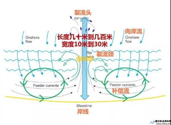 离岸流示意图(离岸流可怕视频)