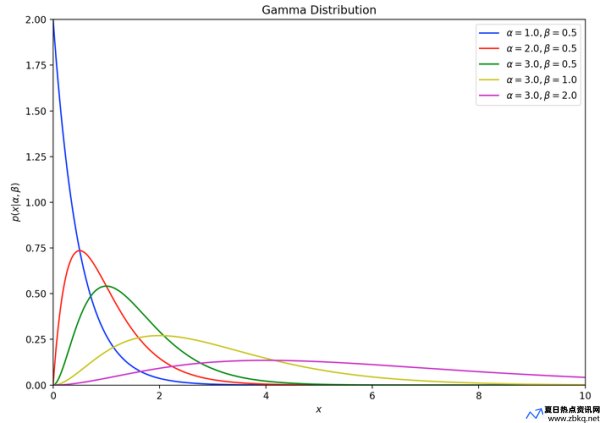 gamma分布表达式(gamma分布的概率密度函数)