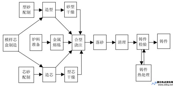 翻砂铸造厂(翻砂铸造工艺流程)