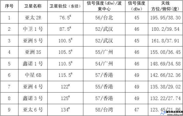 亚洲5号卫星信标频率参数(亚洲5号卫星ku波段)