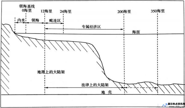 什么是内水范畴(什么是内水,领海,毗连区,专属经济区)