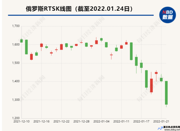 俄罗斯股市暴跌原因分析(俄罗斯股市这些年的走势)