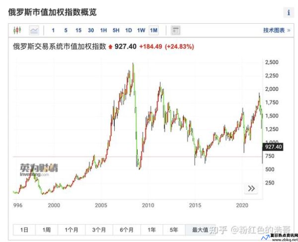 俄罗斯股市暴跌原因分析(俄罗斯股市这些年的走势)