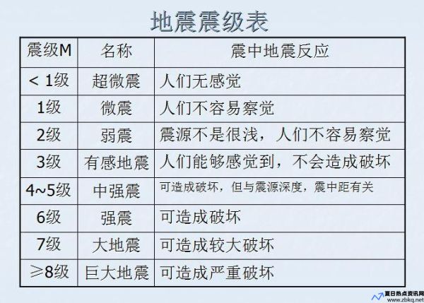 里氏震级每增加一级(里氏震级相差一级能量相差约多少倍)