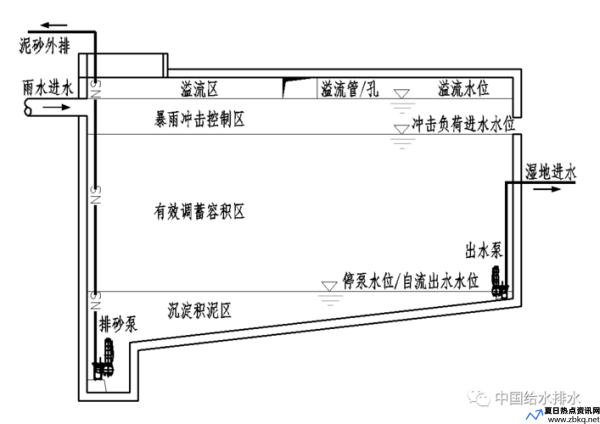 雨水调蓄池标准图集20s805(雨水调蓄池的作用)