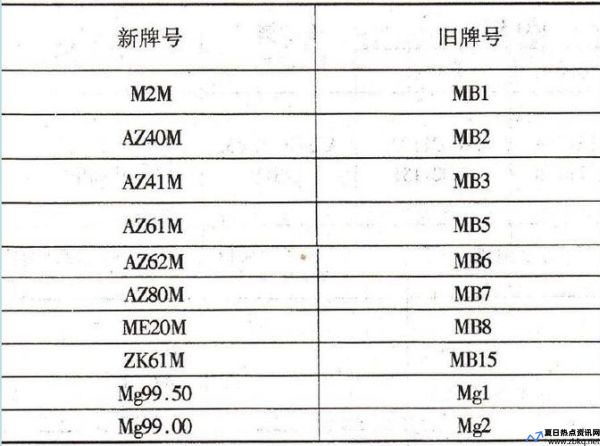 变形镁合金标准(变形镁合金和铸造镁合金)