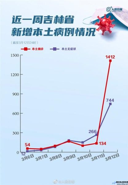 吉林市最新疫情疑似病例(吉林市最新疫情最新消息数据)