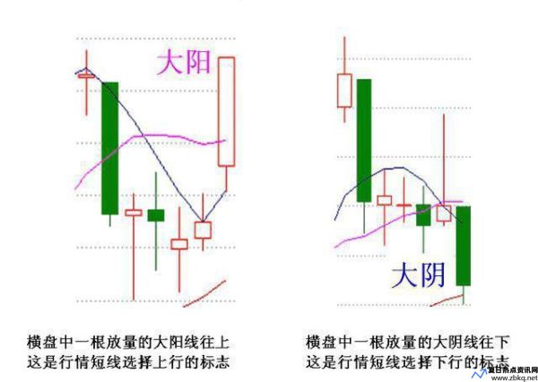 大阴线大阳线图解(大阴线放量说明什么)