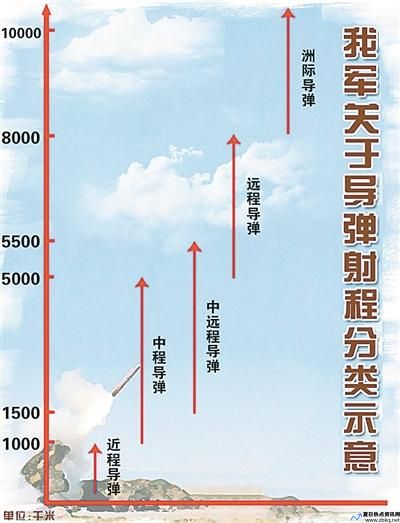 导弹射程分类中程导弹为多少千米(导弹射程分类标准)