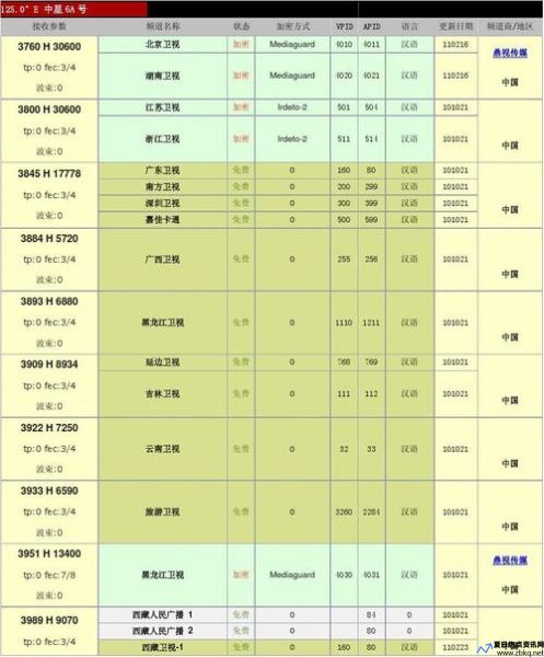 中星6A卫星2023最新参数(中星6a卫星2023最新参数节目表)