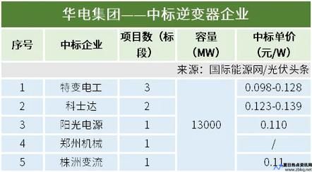 光伏逆变器功率(光伏逆变器龙头上市公司排名)