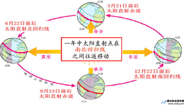 北回归线别称夏至线,夏线(北回归线名字的由来)