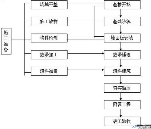 加筋土挡土墙施工工艺流程(加筋土挡土墙施工动画视频)