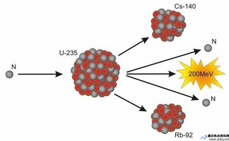 核裂变原理是谁发现的(核裂变原理动画)