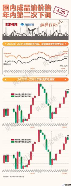 国内油价或遇年内第二次下调的原因(油价迎年内第二次下调)