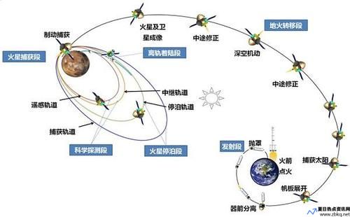 天问一号到火星多少时间(天问一号到火星有多远)