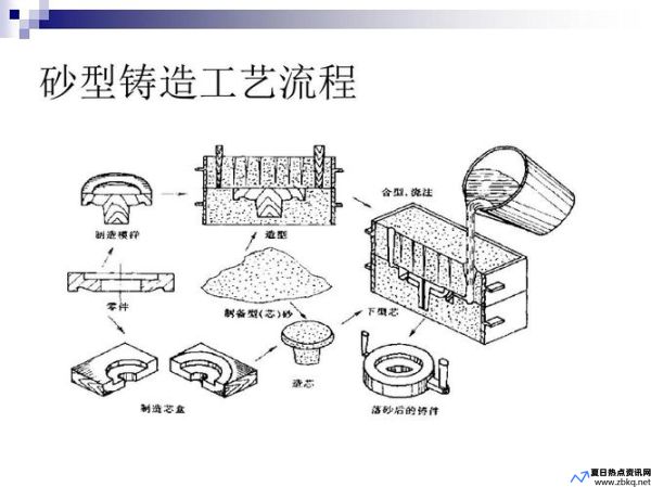 砂型铸造(砂型铸造的优缺点)