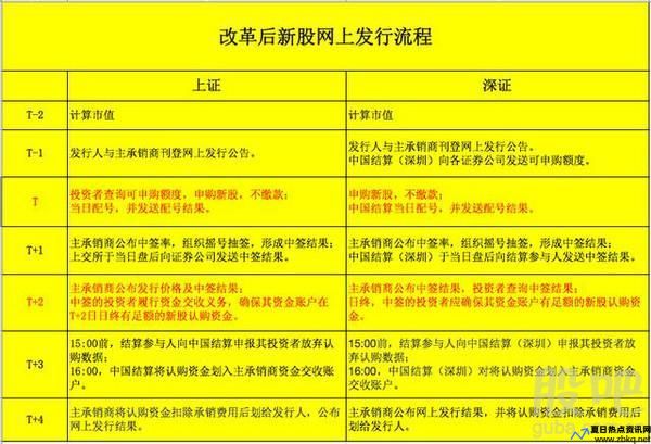 新股发行市值配售实施细则(新股配售市值计算要求)