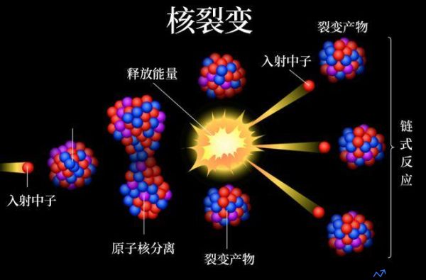 核裂变可控还是不可控(核裂变的例子有哪些)