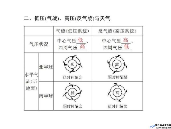 气旋与反气旋的区别(气旋反气旋怎么判断)