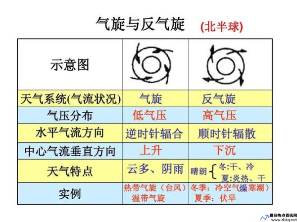 气旋与反气旋的区别(气旋反气旋怎么判断)