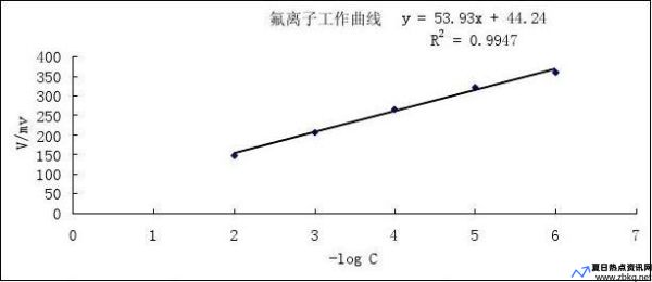 氟离子的符号(氟离子选择电极法测定水中氟含量)