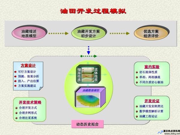 采油速度和什么是油田开发方案设计原则中的重要内容(采油速度公式)