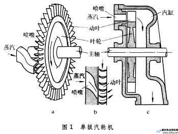 汽动给水泵小汽轮机(小汽轮机冲转步骤)