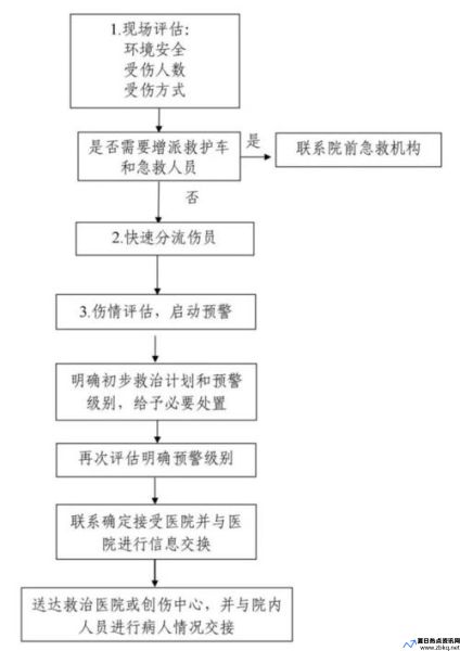 院前急救如何处理(院前急救处理病人顺序)