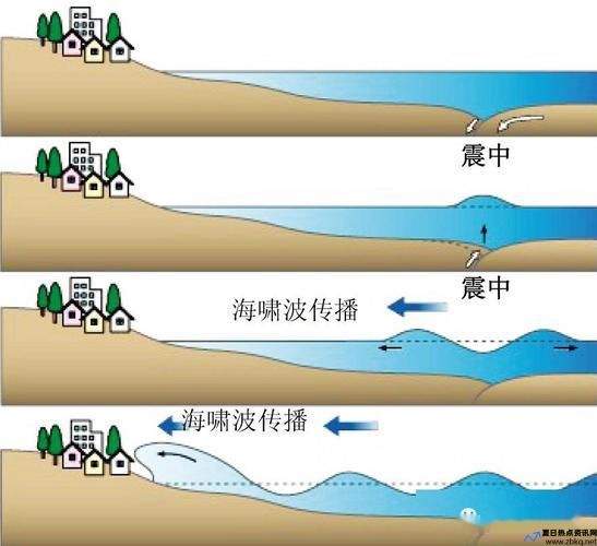 海啸的形成条件(海啸的形成条件有哪些)