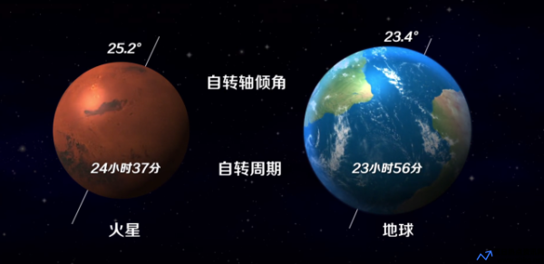 火星自转一周大约需要几个小时(火星自转一圈要多久)