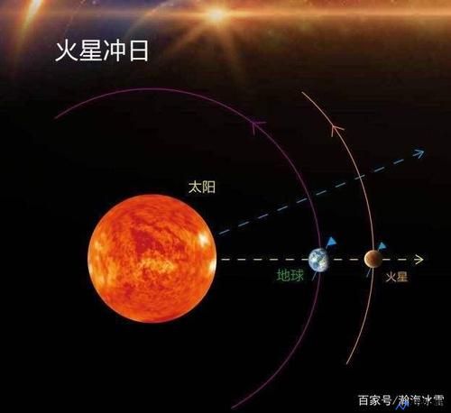 火星大冲现象(火星大冲日天象寓意)