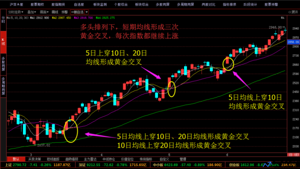 黄金交叉代表了(黄金交叉是什么)