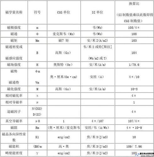 磁通量密度单位换算(磁通量密度符号)