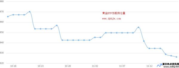 etf黄金持仓量查询(etf黄金持仓量纸金网)